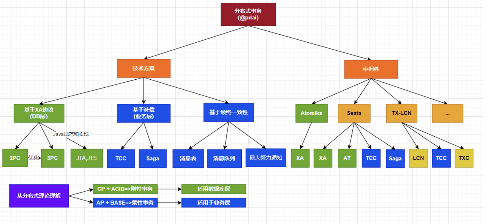 聊聊消息分布式事务之柔性事务