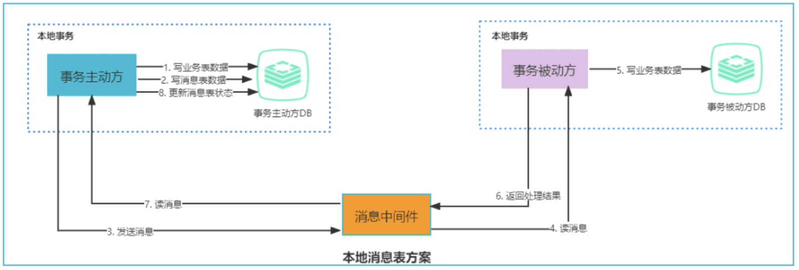 本地事务流程图