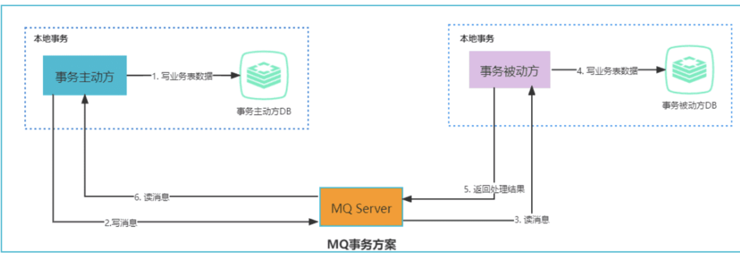 基于MQ的最终消息一致性