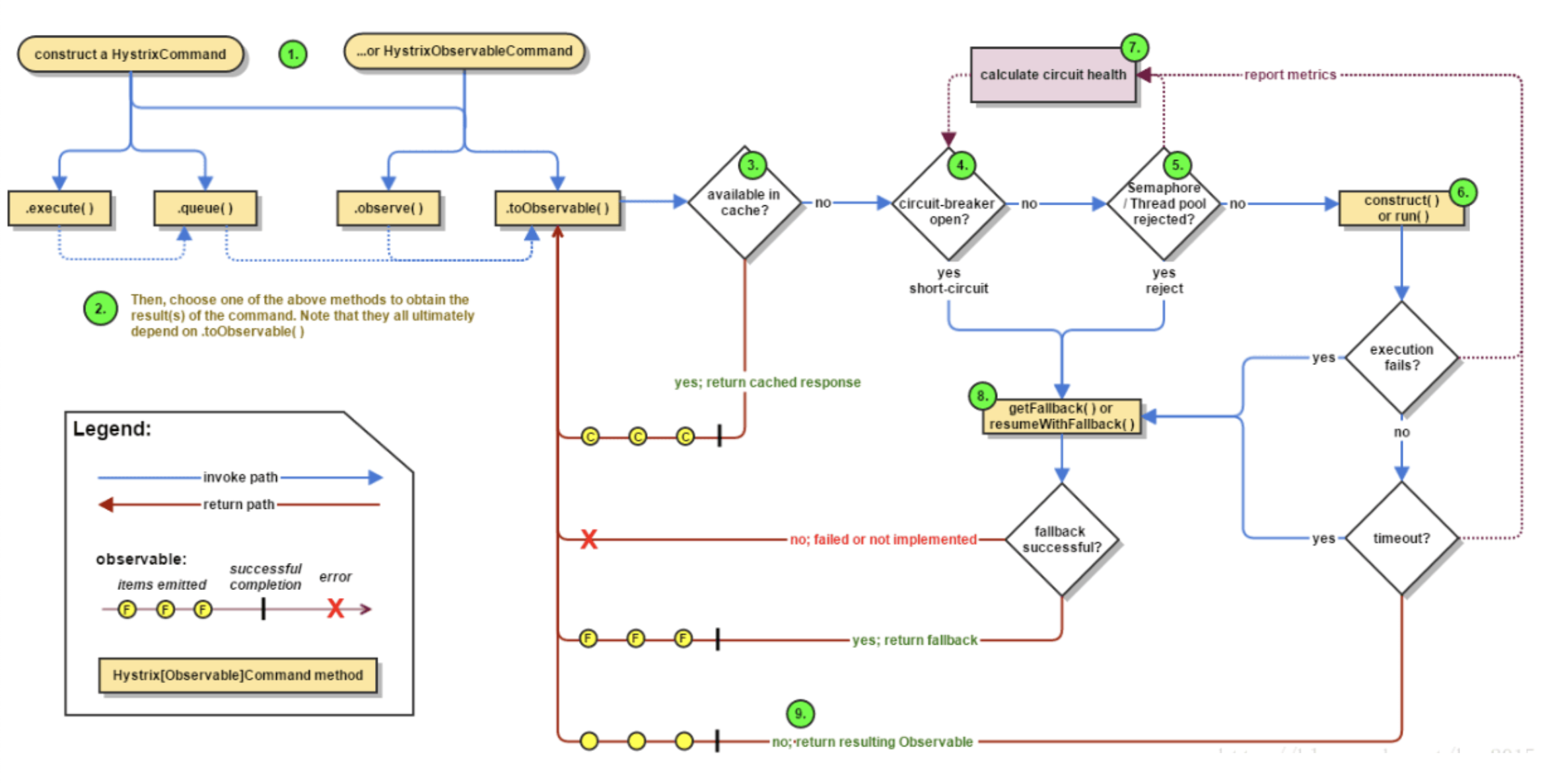 架构高并发--降级与熔断