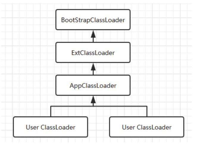 类加载器层次