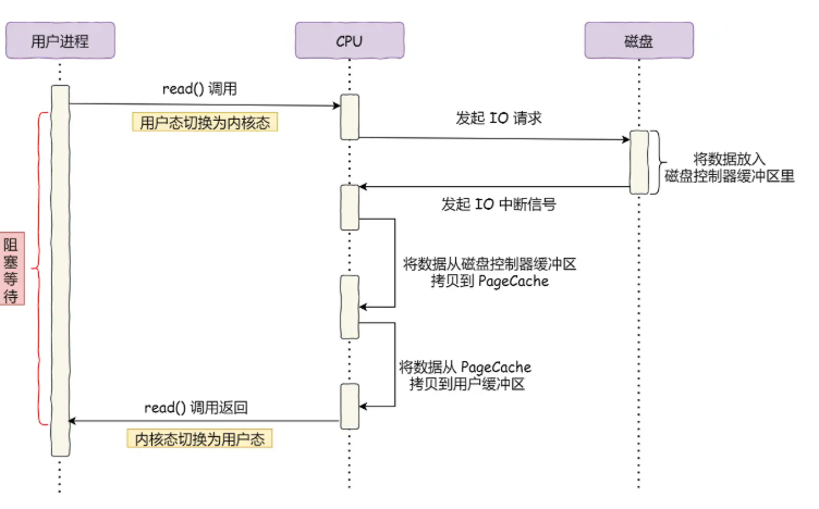 零拷贝技术与IO多路复用
