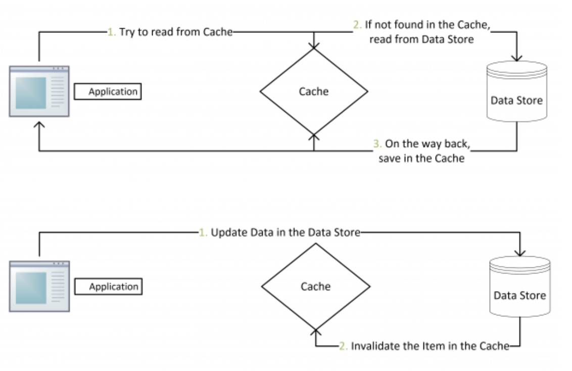 缓存一致性解决方案