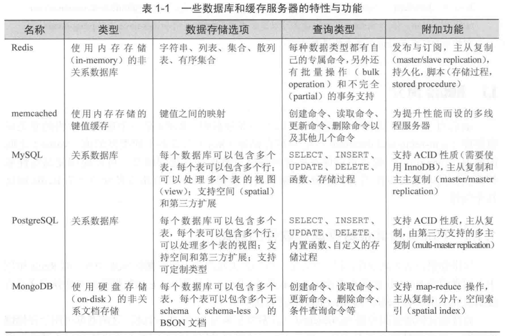 一些数据库和缓存的特性